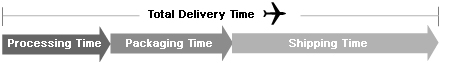 delivery_time